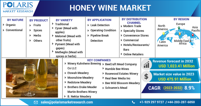 Honey Wine Market Share, Size, Trends